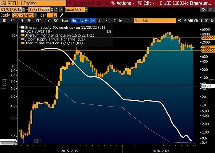 彭博2023加密展望:比特币已做好反弹准备