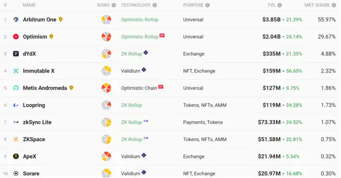 全方位解读Layer2龙头Arbitrum:技术特性、生态发展及未来展望