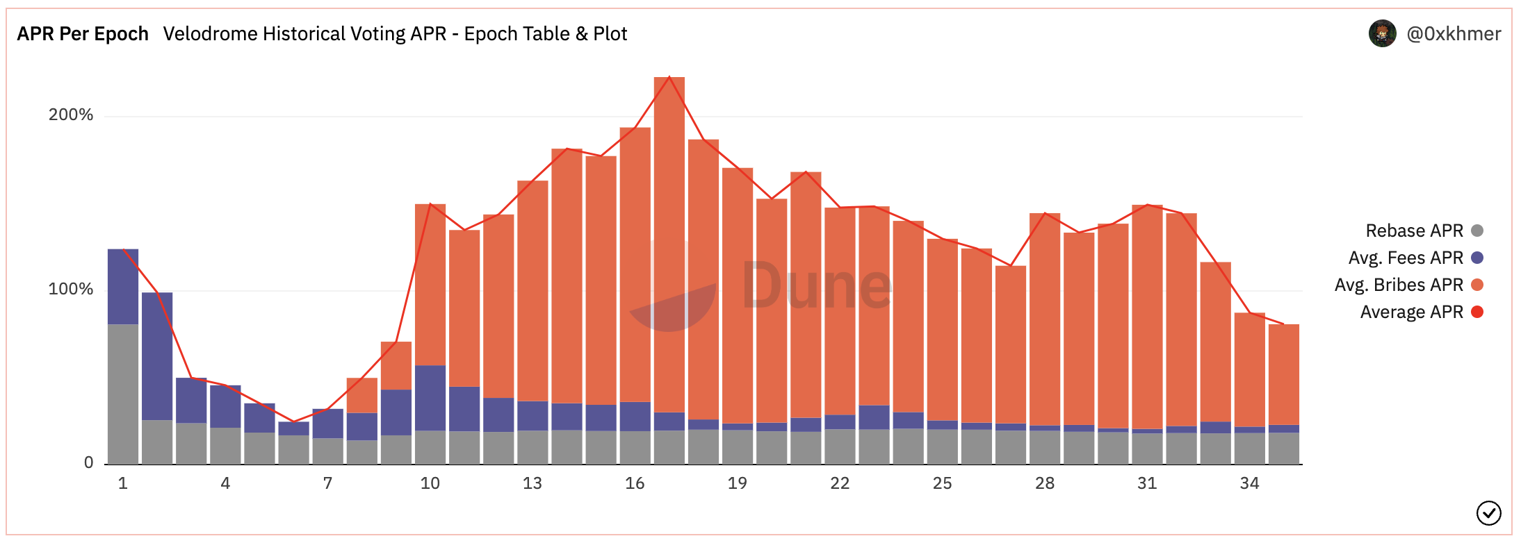 Velodrome的TVL炼金术：ve(3,3)机制、veVELO分布与贿赂情况