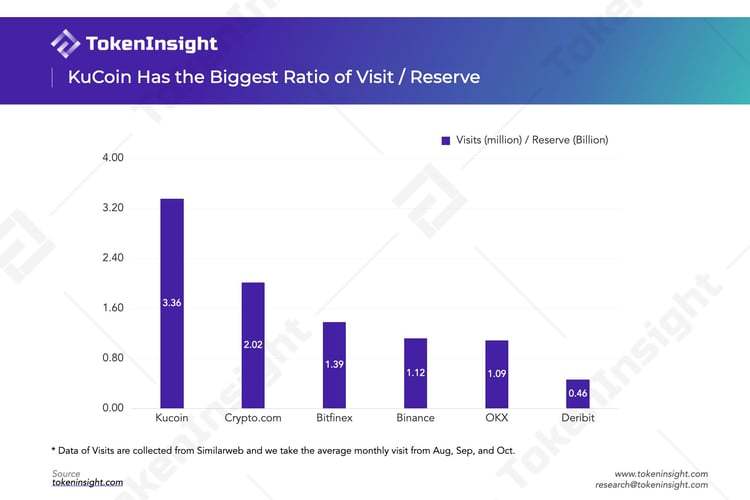 信任危机:中心化交易所到底有多少储备资产?