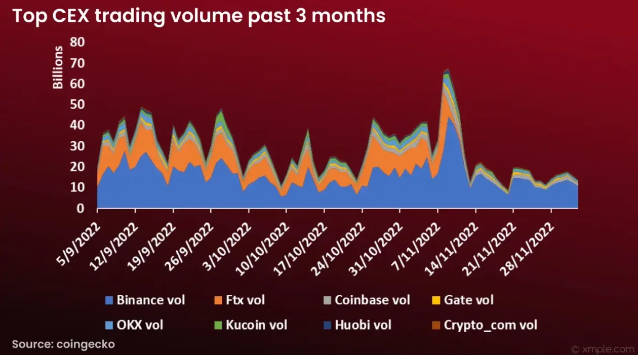 FTX 暴雷后,用户都转向DEX了吗?