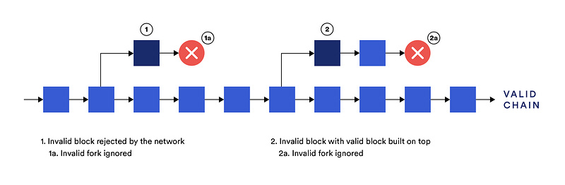 公众对区块链的几大误解