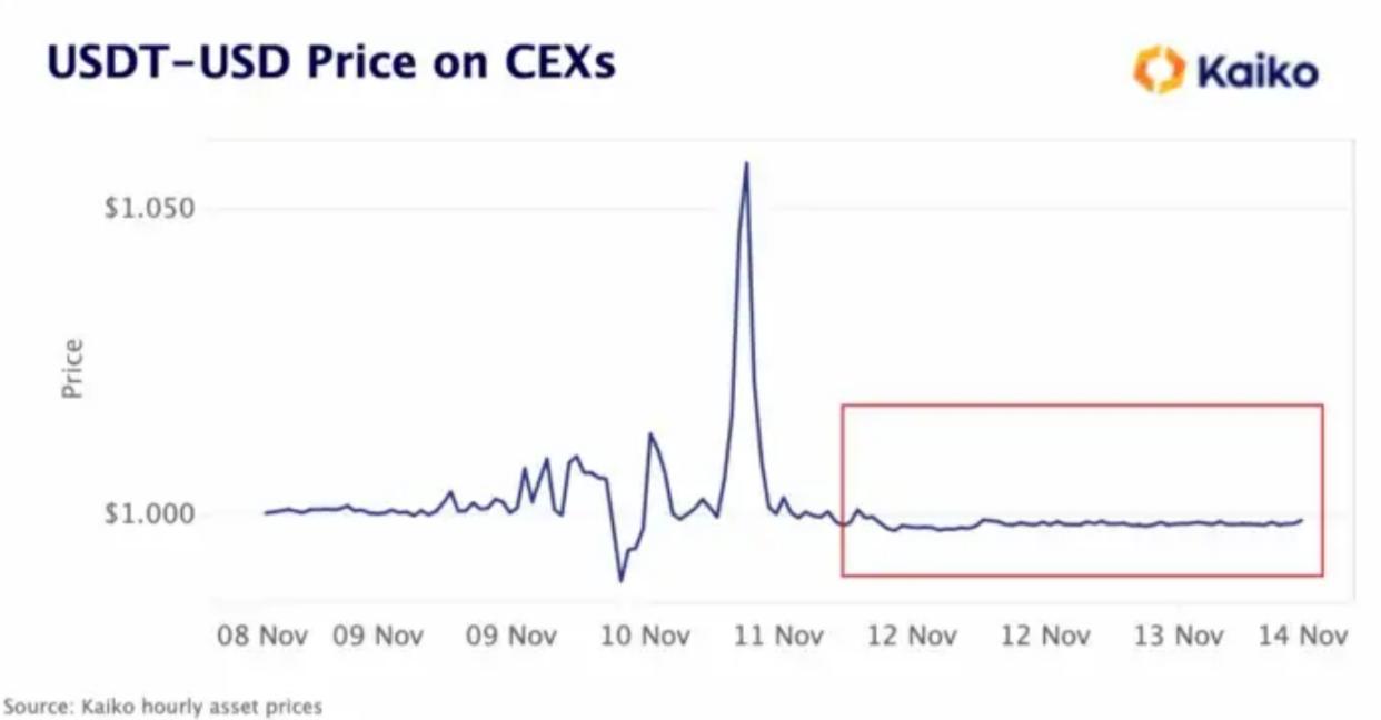 Alameda倒闭将如何影响加密市场流动性?稳定币会有风险吗?