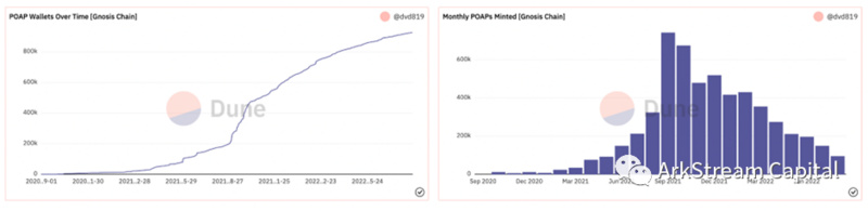 ArkStream Capital:全面解析灵魂绑定代币的现状和未来方向