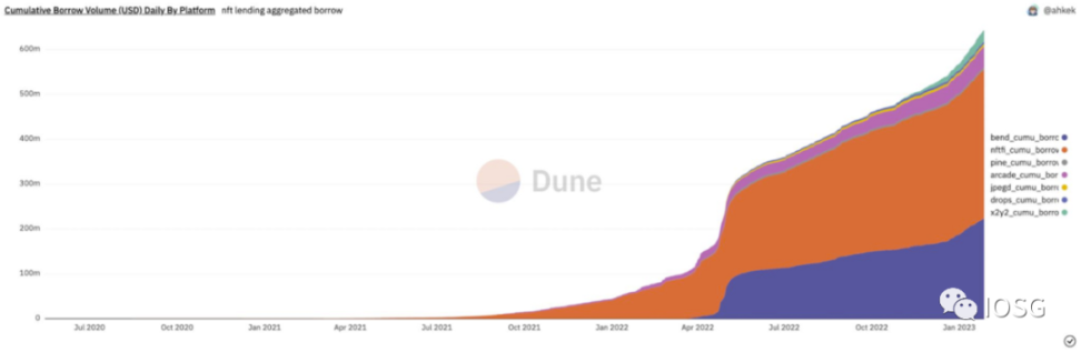 概览NFTFi赛道图谱:NFT金融化迎来系统性机会?