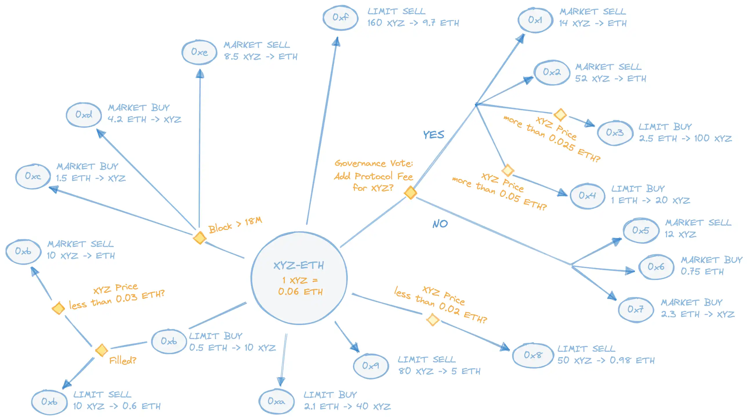 提升用户体验,减少交互步骤,“意图交易”何以撑起下一波Web3叙事?