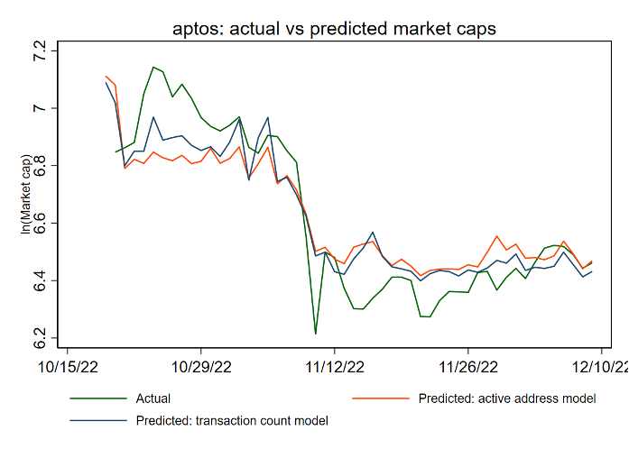 12条主流公链的估值框架和市值预测：哪些被高估或者低估了？