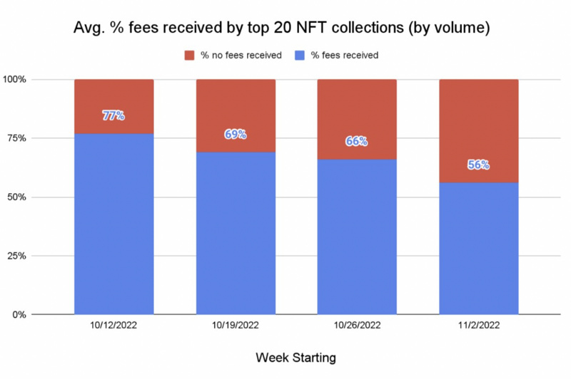 深入解析NFT交易与聚合领域的细微变化和未来发展