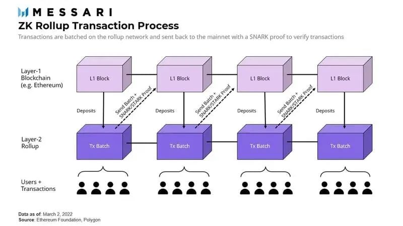 全面解读Starkware:底层设计、Cairo语言、团队及经济模型