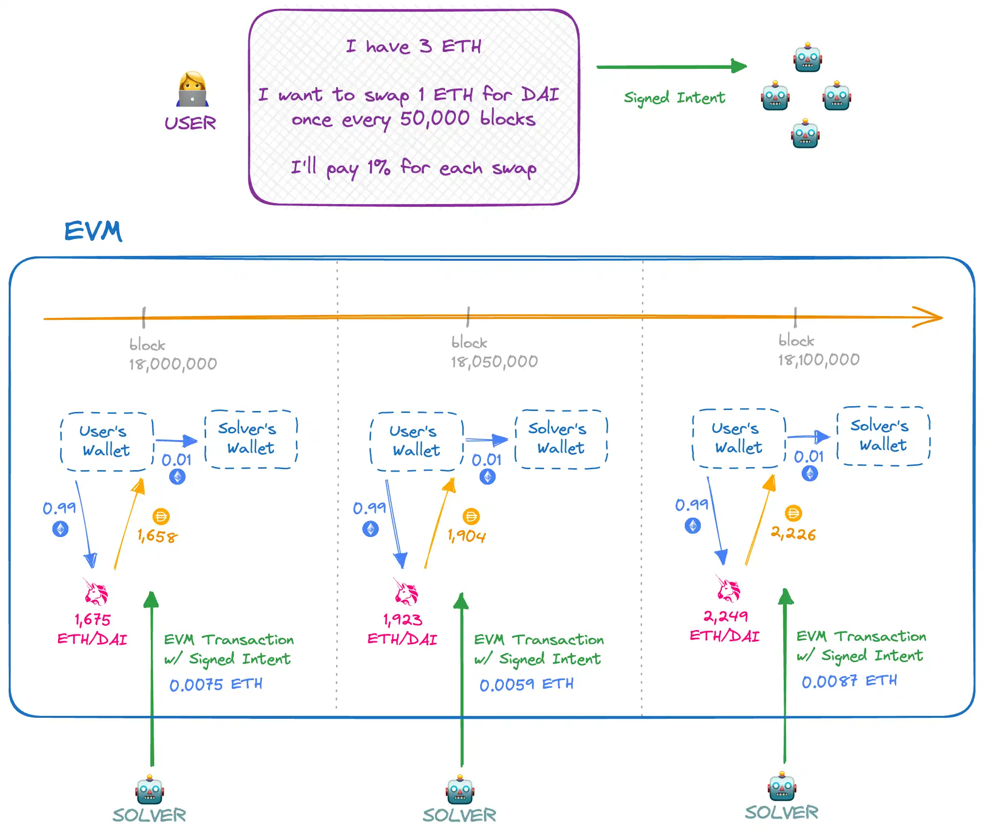 提升用户体验,减少交互步骤,“意图交易”何以撑起下一波Web3叙事?