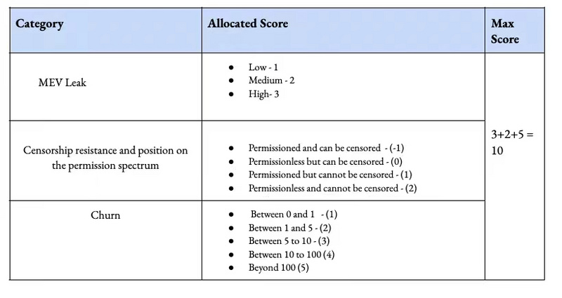 从五大维度给10个跨链桥打分,评选结果如下