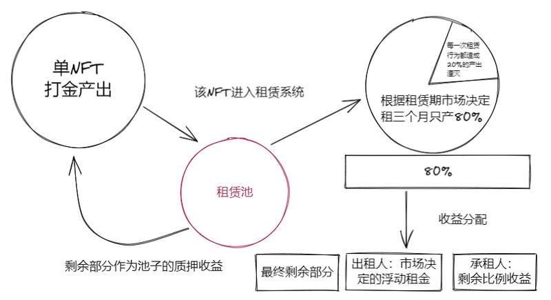 链游发展新思路:Crypto Game资产租赁模型设想雏形