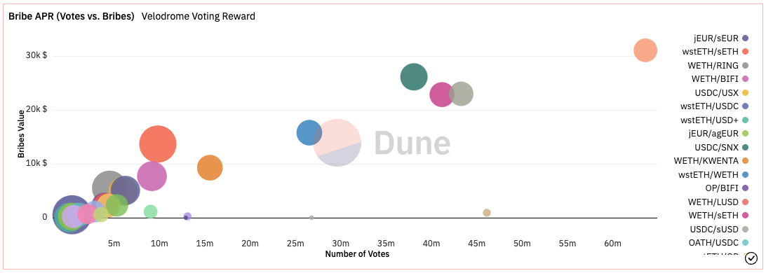 Velodrome的TVL炼金术：ve(3,3)机制、veVELO分布与贿赂情况