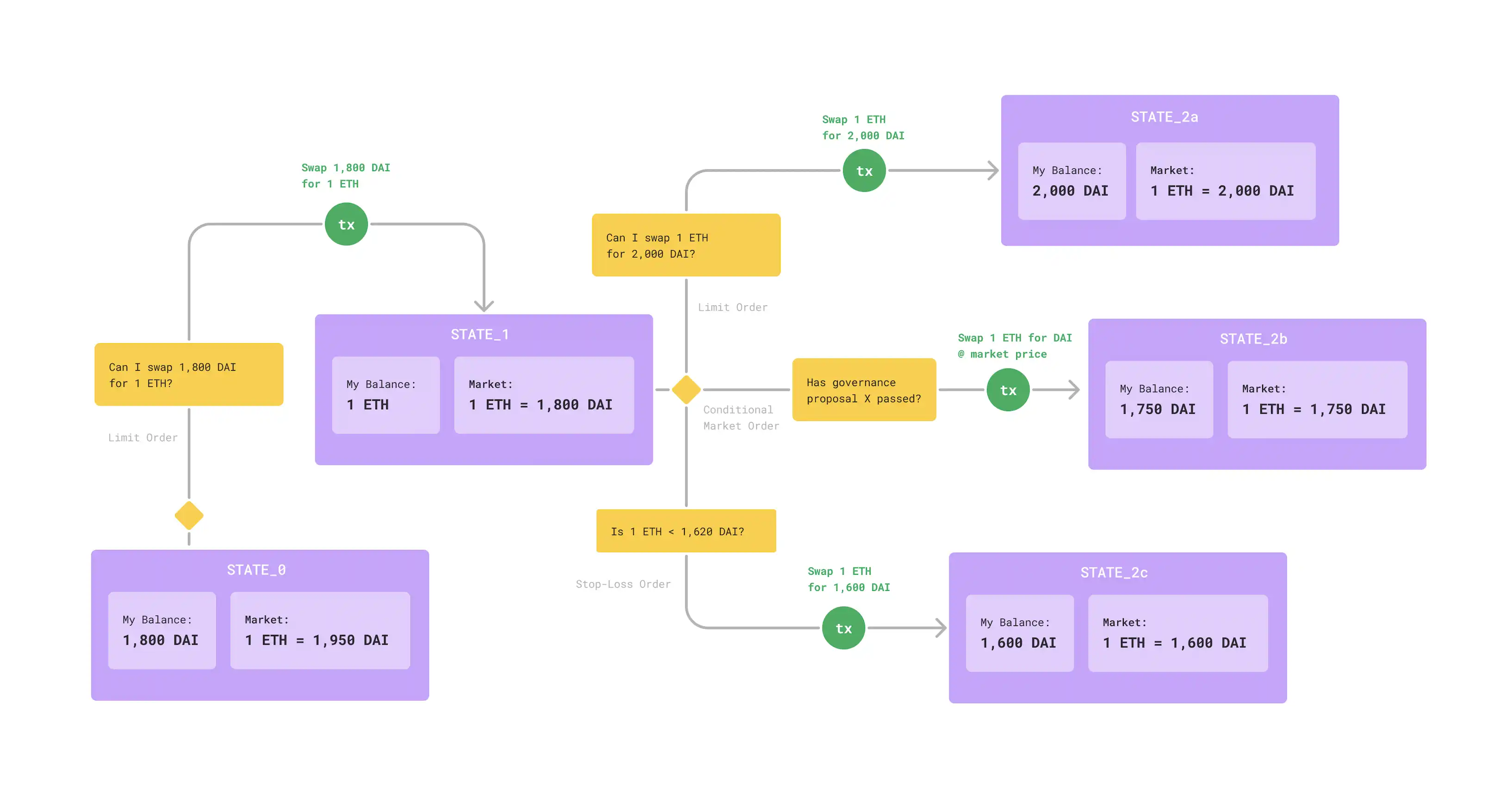 提升用户体验,减少交互步骤,“意图交易”何以撑起下一波Web3叙事?