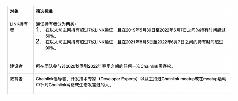 如何查看自己是否有资格优先参与Chainlink v0.1版权益质押