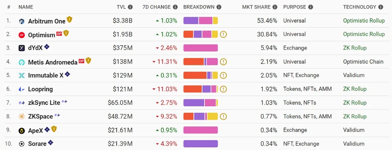 ZK扩容赛道现状观察:谁能脱颖而出?