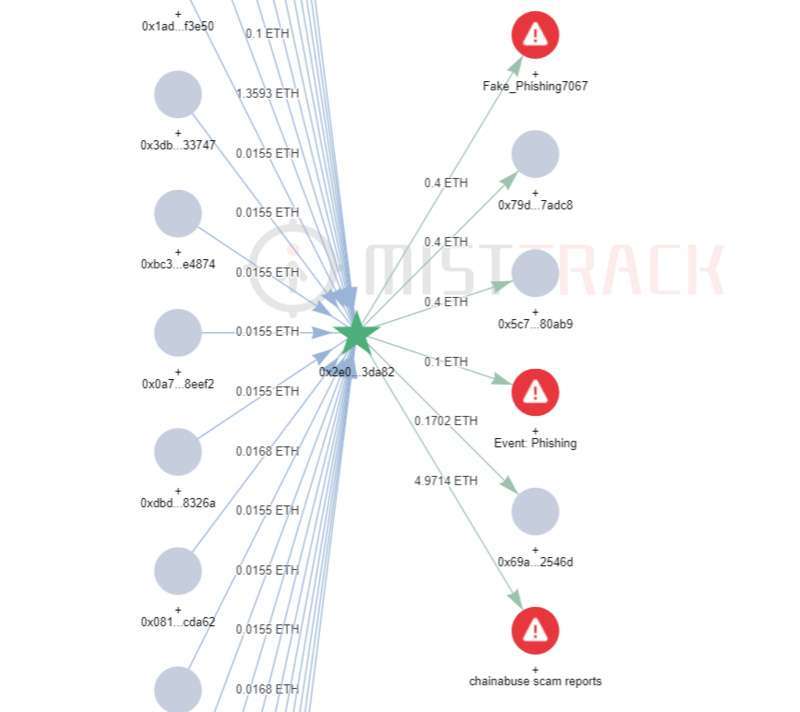 慢雾:朝鲜APT组织对NFT用户大规模钓鱼事件分析