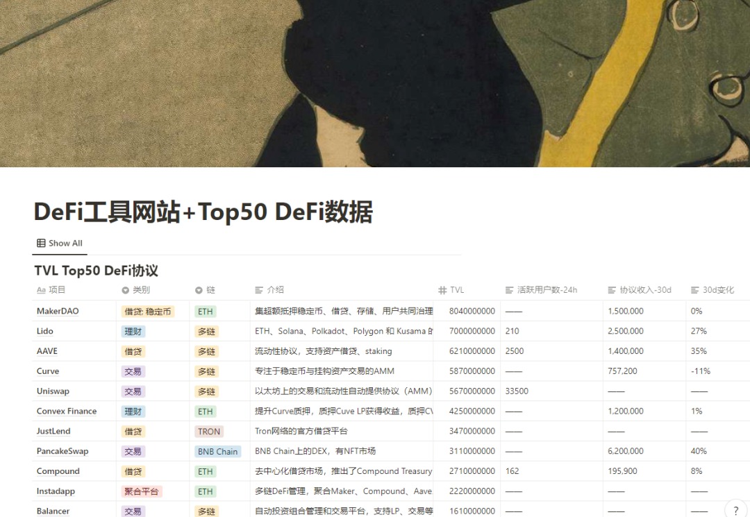 10大数据指标，透视50个DeFi头部协议