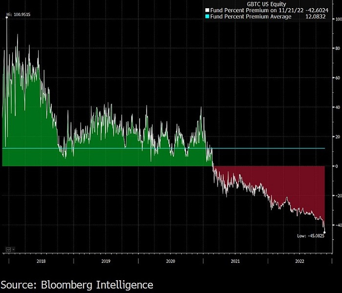 彭博2023加密展望:比特币已做好反弹准备