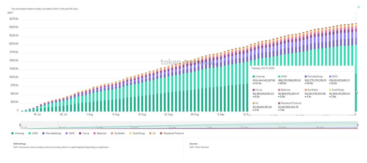 14个指标,透视过去90天蓝筹DeFi市场变化