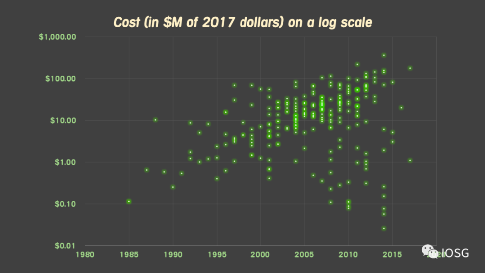 Web3 3A卖楼花，杠杆化的研发模式会是高成本游戏的曙光么？