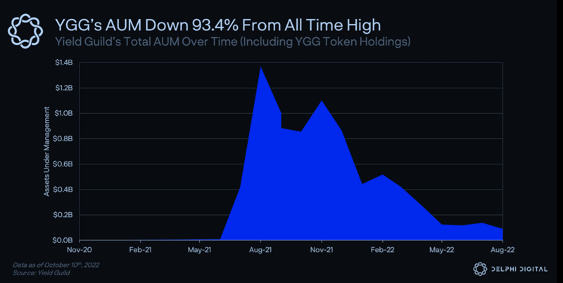 Delphi Digital：熊市中的Web3游戏公会