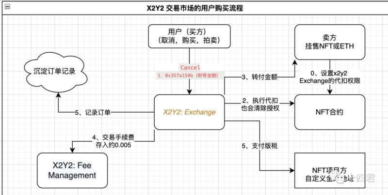 解读:OpenSea的强制版税执行工具