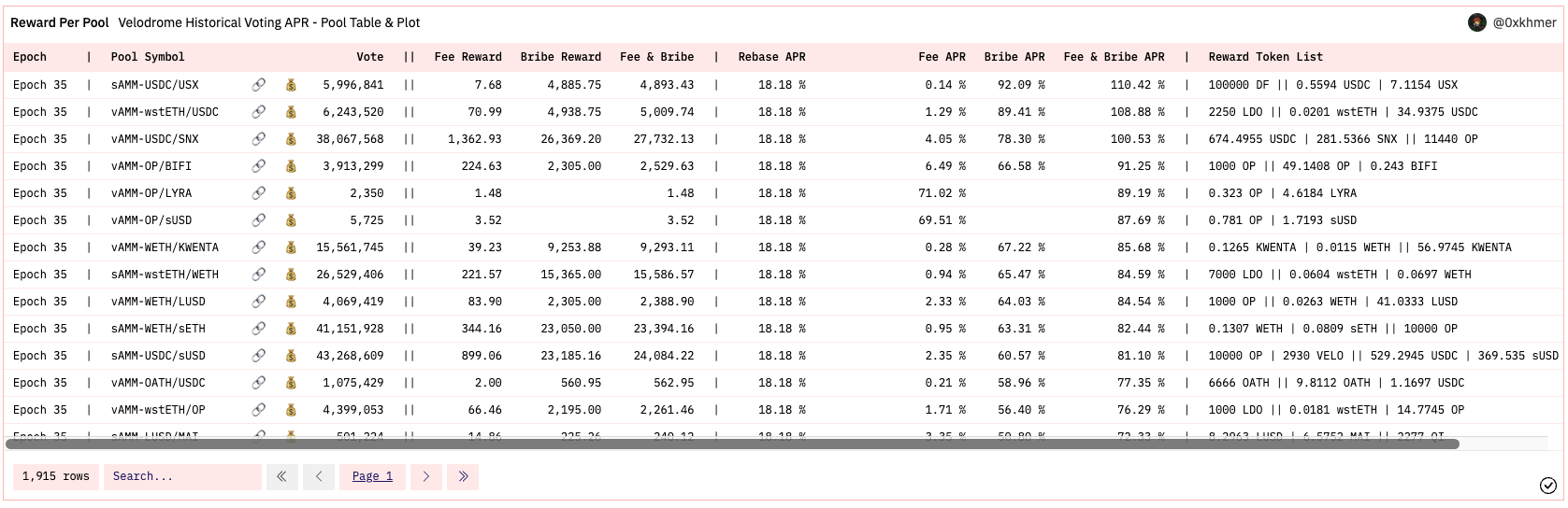 Velodrome的TVL炼金术：ve(3,3)机制、veVELO分布与贿赂情况