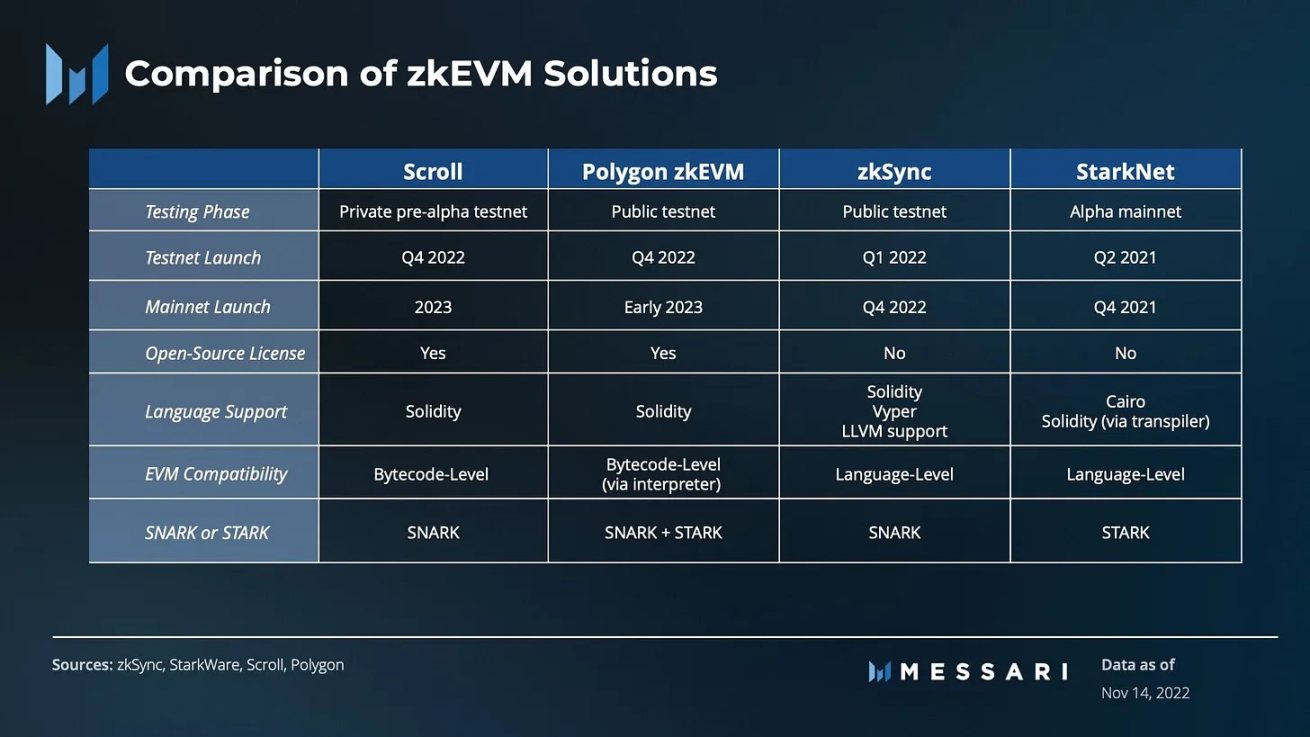ZK扩容赛道现状观察:谁能脱颖而出?