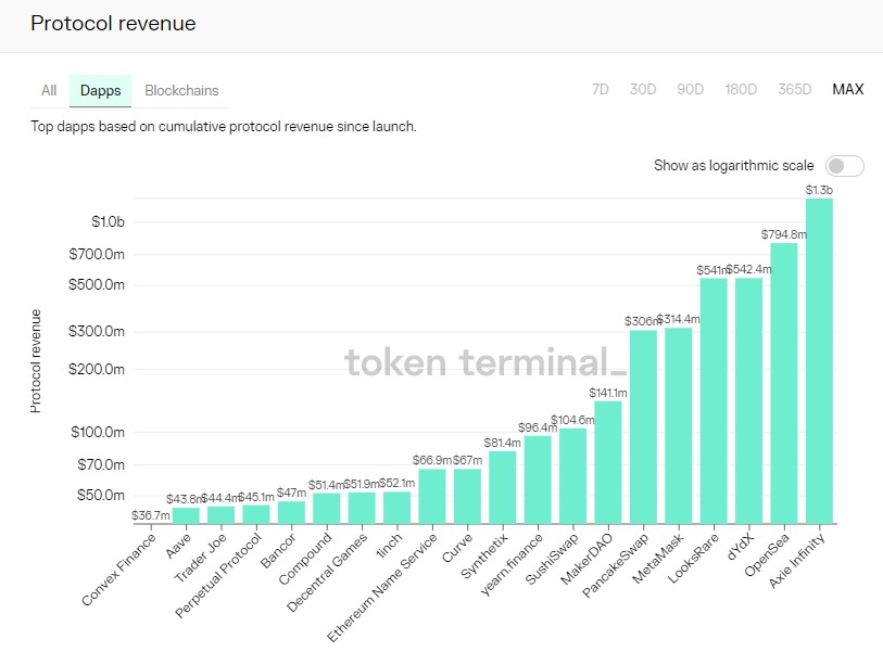 10大数据指标,透视50个DeFi头部协议