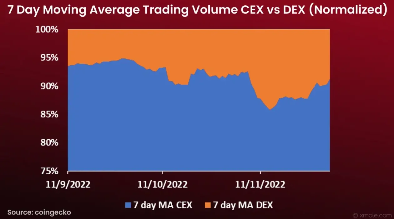 FTX 暴雷后,用户都转向DEX了吗?