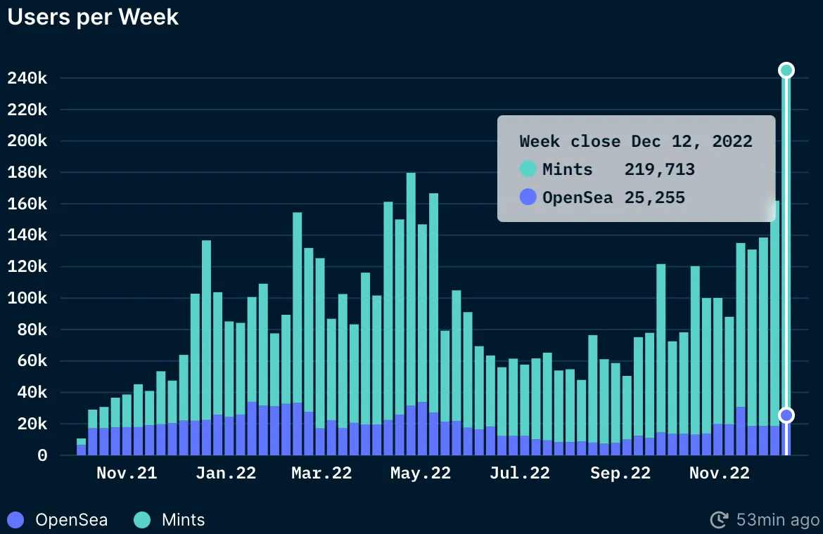 Bankless: 从5个飙升的DeFi指标来推断「后FTX时代」的加密趋势