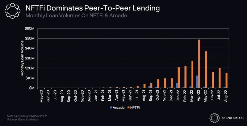 NFTFi终极指南:如何为NFT所有者开辟金融化的世界?
