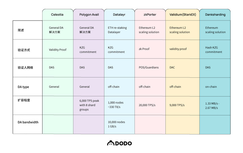 模块化区块链：数据可用的重要性