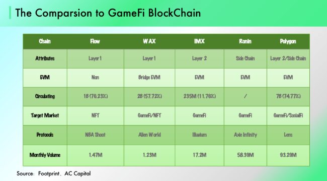 AC Capital：GameFi 2.0将会在哪里发生？