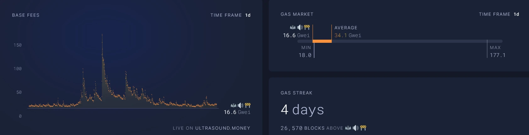 ETH链上数据回暖,Staking监管利好去中心化质押