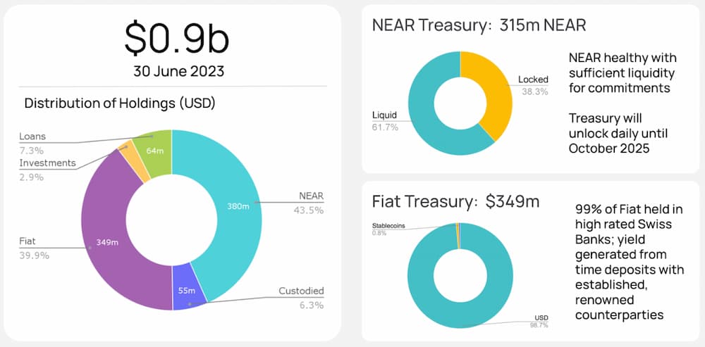 NEAR 基金会二季度透明度报告：财库总额为 9 亿美元