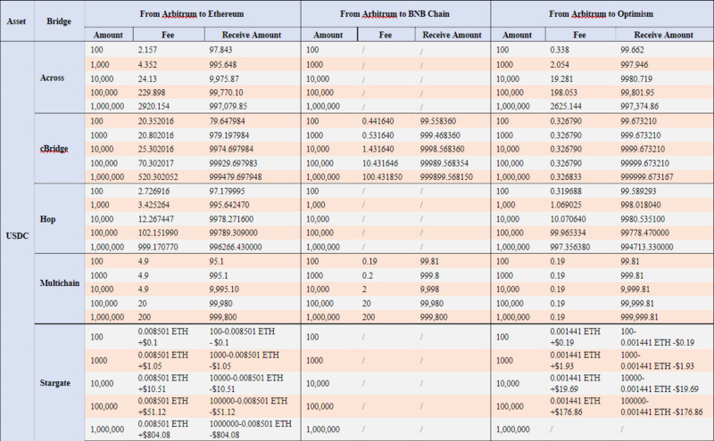 测评:主要跨链桥市场费用竞争力