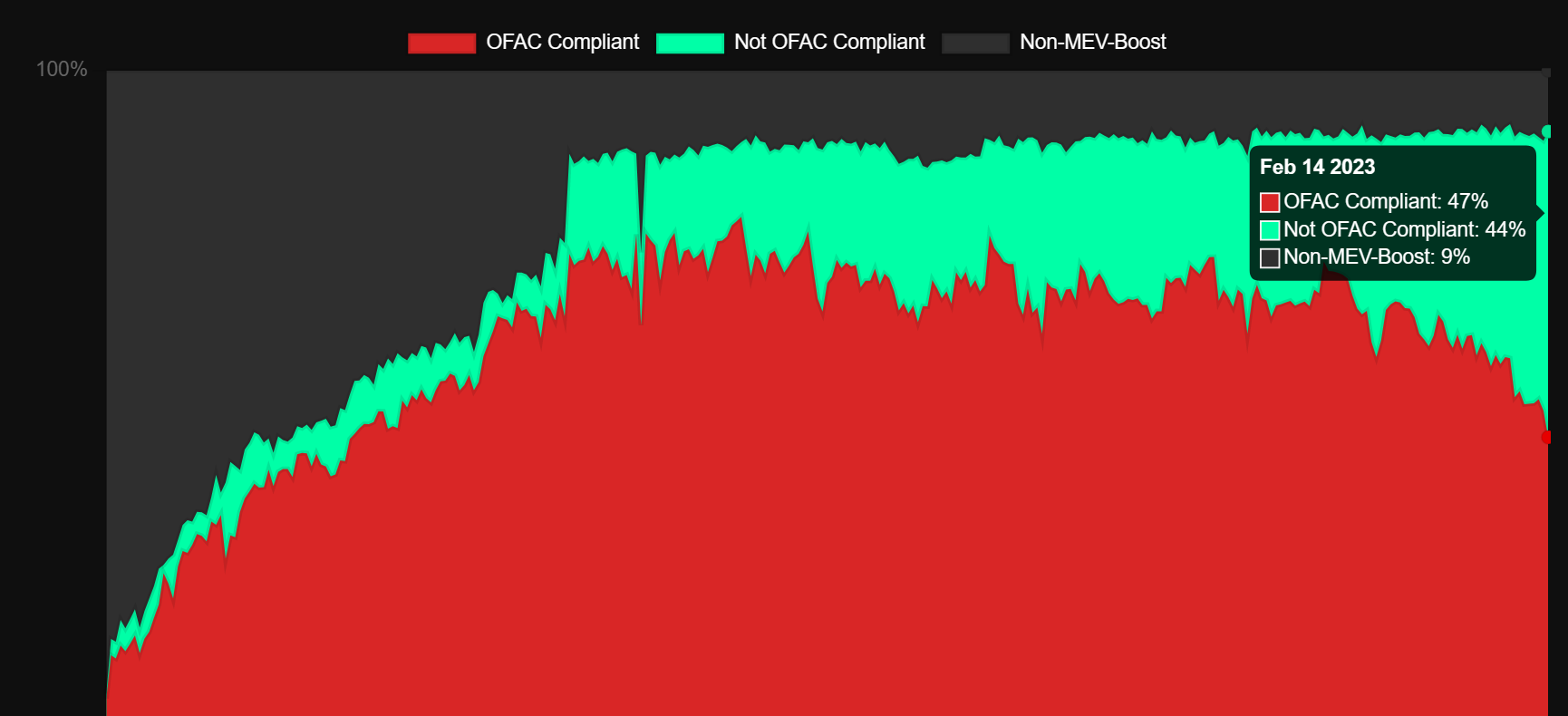 数据：以太坊 47% 的区块符合美国 OFAC 制裁规定，创近 4 个月来新低