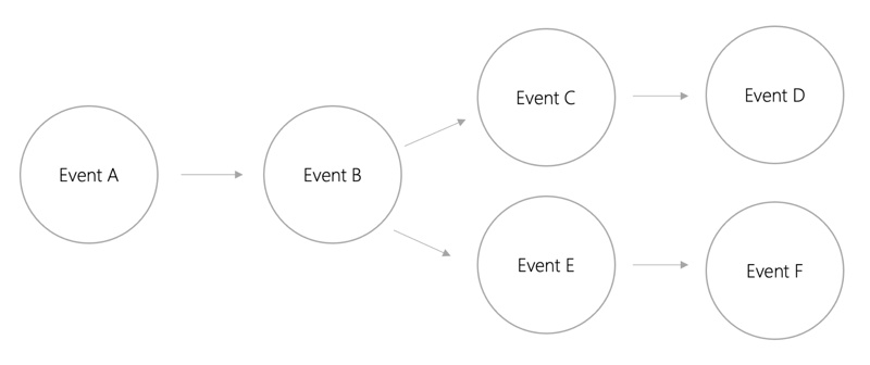 Amber Group：解密基于DAG的架构设计