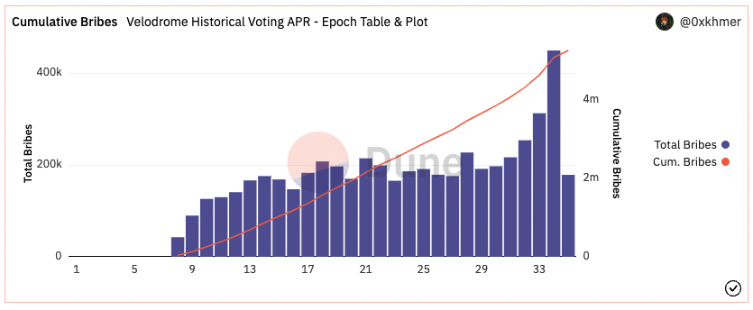 Velodrome的TVL炼金术：ve(3,3)机制、veVELO分布与贿赂情况
