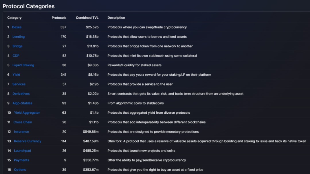 10大数据指标,透视50个DeFi头部协议