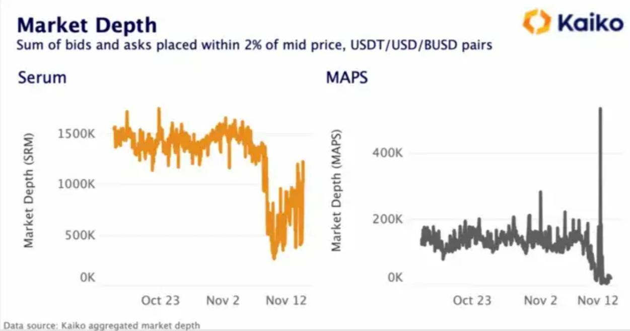Alameda倒闭将如何影响加密市场流动性?稳定币会有风险吗?