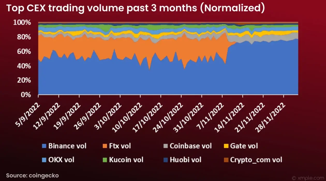 FTX 暴雷后,用户都转向DEX了吗?