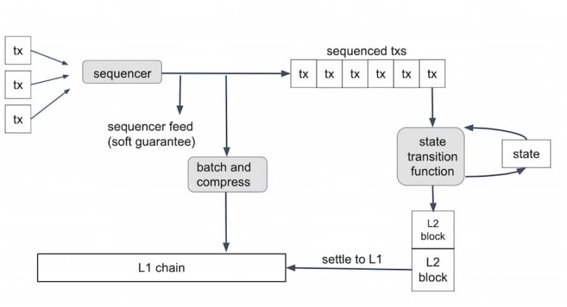 Arbitrum Nitro白皮书速读：如何更兼容EVM和降低交易成本？