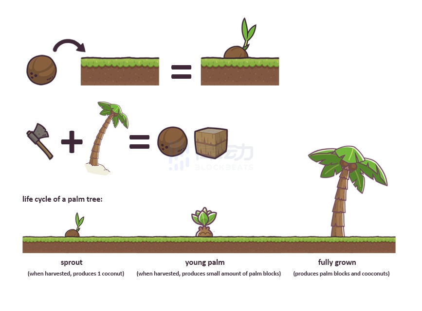 一文详解Castaways:「Free To Own」的「动森+MineCraft」