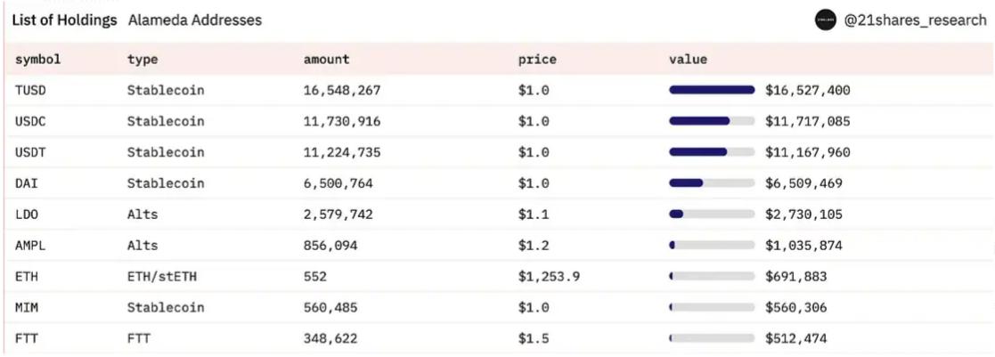 Alameda倒闭将如何影响加密市场流动性?稳定币会有风险吗?