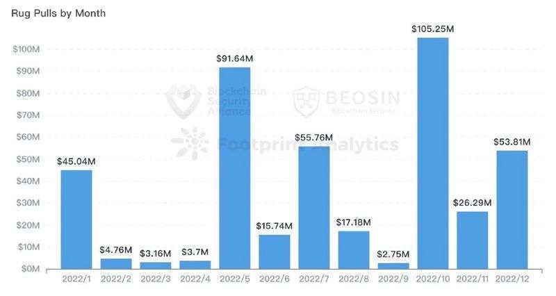 Beosin:2022年全球Web3区块链安全态势报告