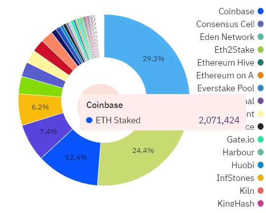 ETH链上数据回暖,Staking监管利好去中心化质押