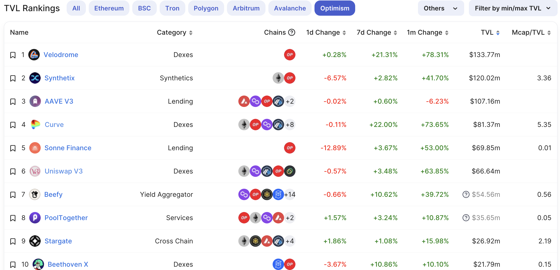 Velodrome的TVL炼金术：ve(3,3)机制、veVELO分布与贿赂情况